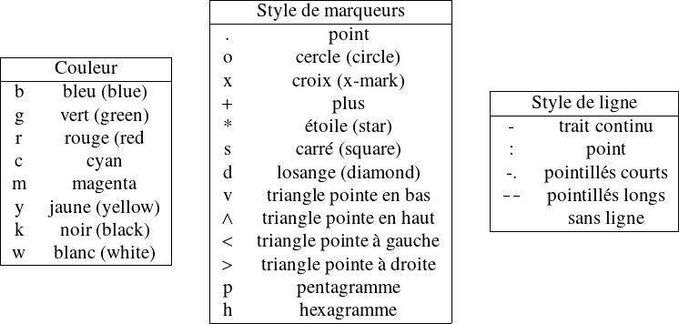 \begin{tabular}{|cc|}
  \hline
  \multicolumn{2}{|c|}{Couleur} \\
  \hline
b   &amp; bleu (blue)    \\
g   &amp; vert (green)    \\
r   &amp; rouge (red      \\
c   &amp; cyan     \\
m   &amp; magenta  \\
y   &amp; jaune (yellow)   \\
k   &amp; noir (black)    \\
w   &amp; blanc (white)       \\\hline   
\end{tabular}
\qquad
\begin{tabular}{|cc|}
  \hline
  \multicolumn{2}{|c|}{Style de marqueurs} \\
  \hline
    .  &amp;   point          \\
    o  &amp;  cercle (circle)          \\
    x  &amp;  croix (x-mark)          \\
    +  &amp;  plus            \\
    *  &amp;  étoile (star)            \\
    s  &amp;  carré (square)          \\
    d  &amp;  losange (diamond)         \\
    v  &amp;  triangle pointe en bas \\
    $\wedge$  &amp;  triangle pointe en haut    \\
    $&lt;$  &amp;  triangle pointe à gauche \\
    $&gt;$  &amp;  triangle pointe à droite\\
    p  &amp;  pentagramme     \\
    h  &amp;  hexagramme     \\\hline    
 \end{tabular}
\qquad
\begin{tabular}{|cc|}
  \hline
  \multicolumn{2}{|c|}{Style de ligne} \\
  \hline
 -   &amp;  trait continu\\
 :   &amp; point\\
  -.  &amp; pointillés courts \\
  \verb!--!  &amp; pointillés longs   \\
 &amp; sans ligne   \\\hline
 \end{tabular}
